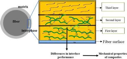 sizing agent goasia|Mechanism of the impact of the sizing agent chain length on the .